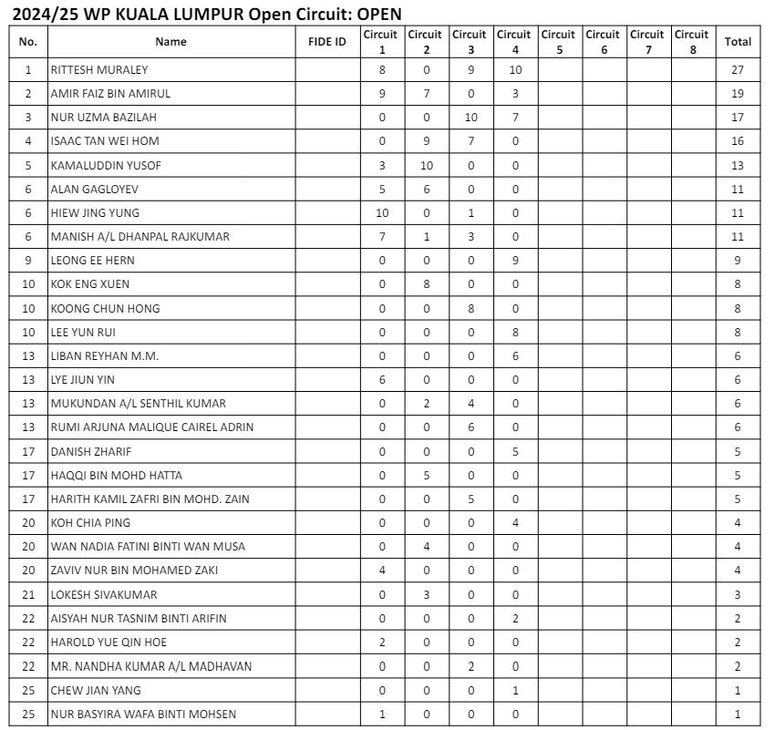 WP KUALA LUMPUR Open Circuit 2024/25- Points Standings after Circuit 4