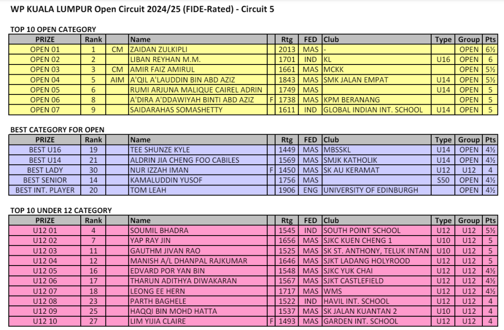 WP Kuala Lumpur Open Circuit 2024/25 – Circuit 5 Results