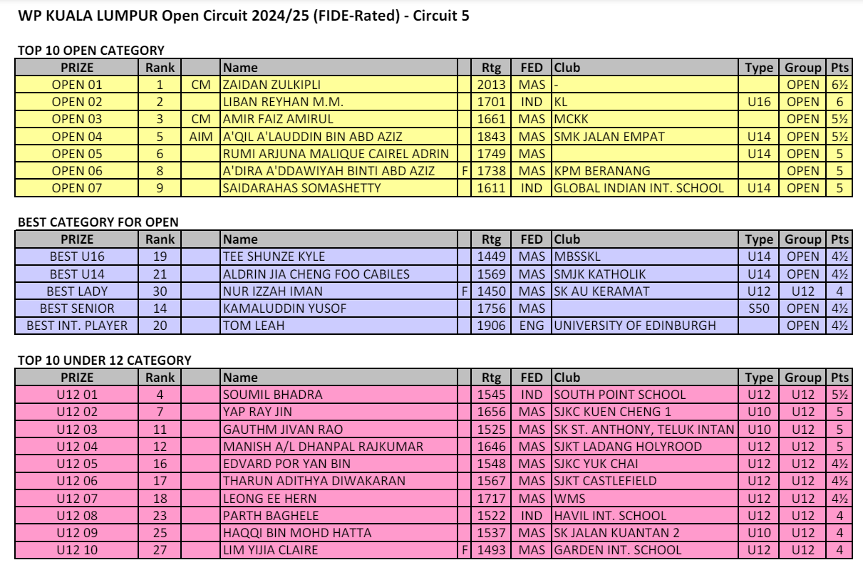 WP Kuala Lumpur Open Circuit 2024/25 – Circuit 5 Results