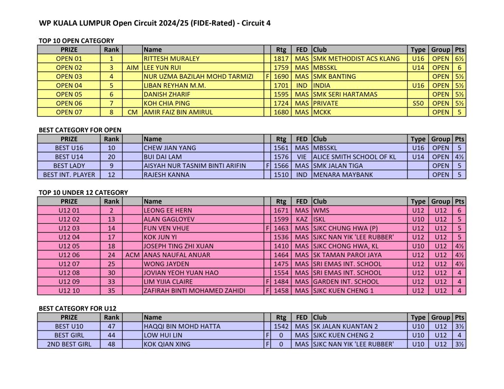 WP Kuala Lumpur Open Circuit 2024/25 – Circuit 4 Results