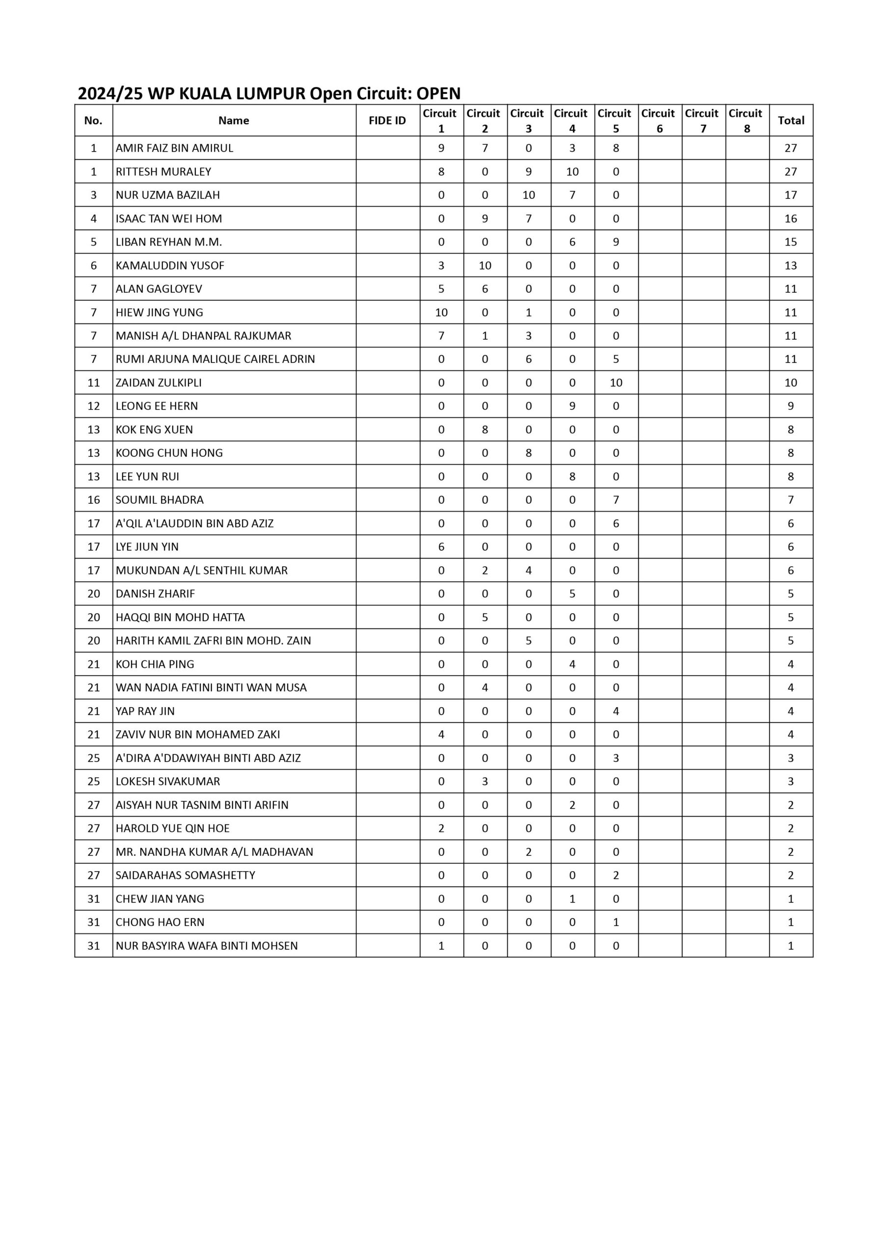 WP KUALA LUMPUR Open Circuit 2024/25- Points Standings after Circuit 5