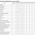 WP KUALA LUMPUR Open Circuit 2024/25- Points Standings after Circuit 3