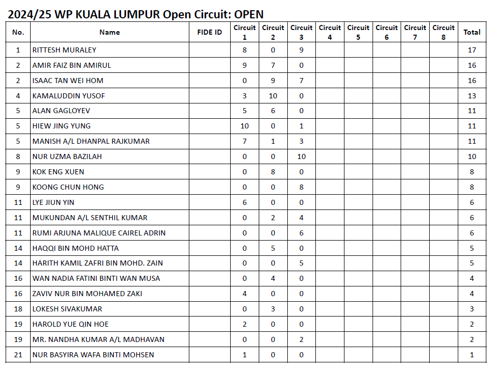 WP KUALA LUMPUR Open Circuit 2024/25- Points Standings after Circuit 3