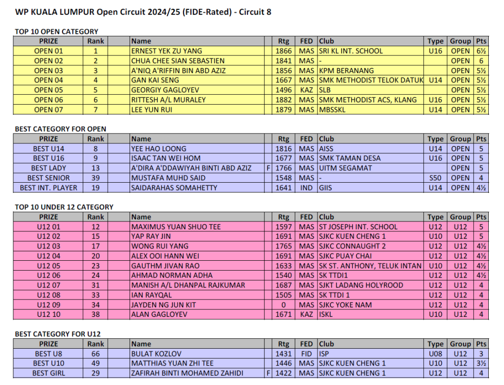 WP Kuala Lumpur Open Circuit 2024/25 – Circuit 8 Results