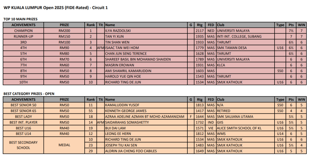 WP Kuala Lumpur Open Circuit 2025 – Circuit 1 Results