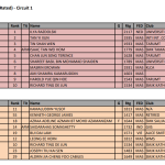 WP Kuala Lumpur Open Circuit 2025 – Circuit 1 Results