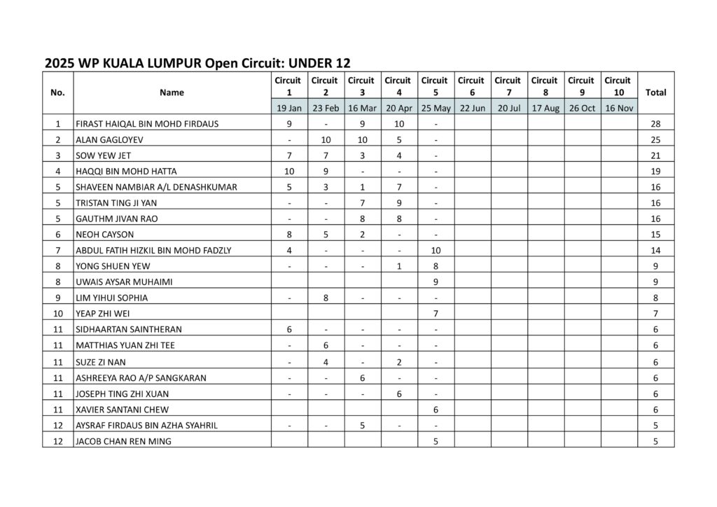WP Kuala Lumpur Open Rapid Circuit 2025/26 – U12 Points Standings (After Circuit 5)