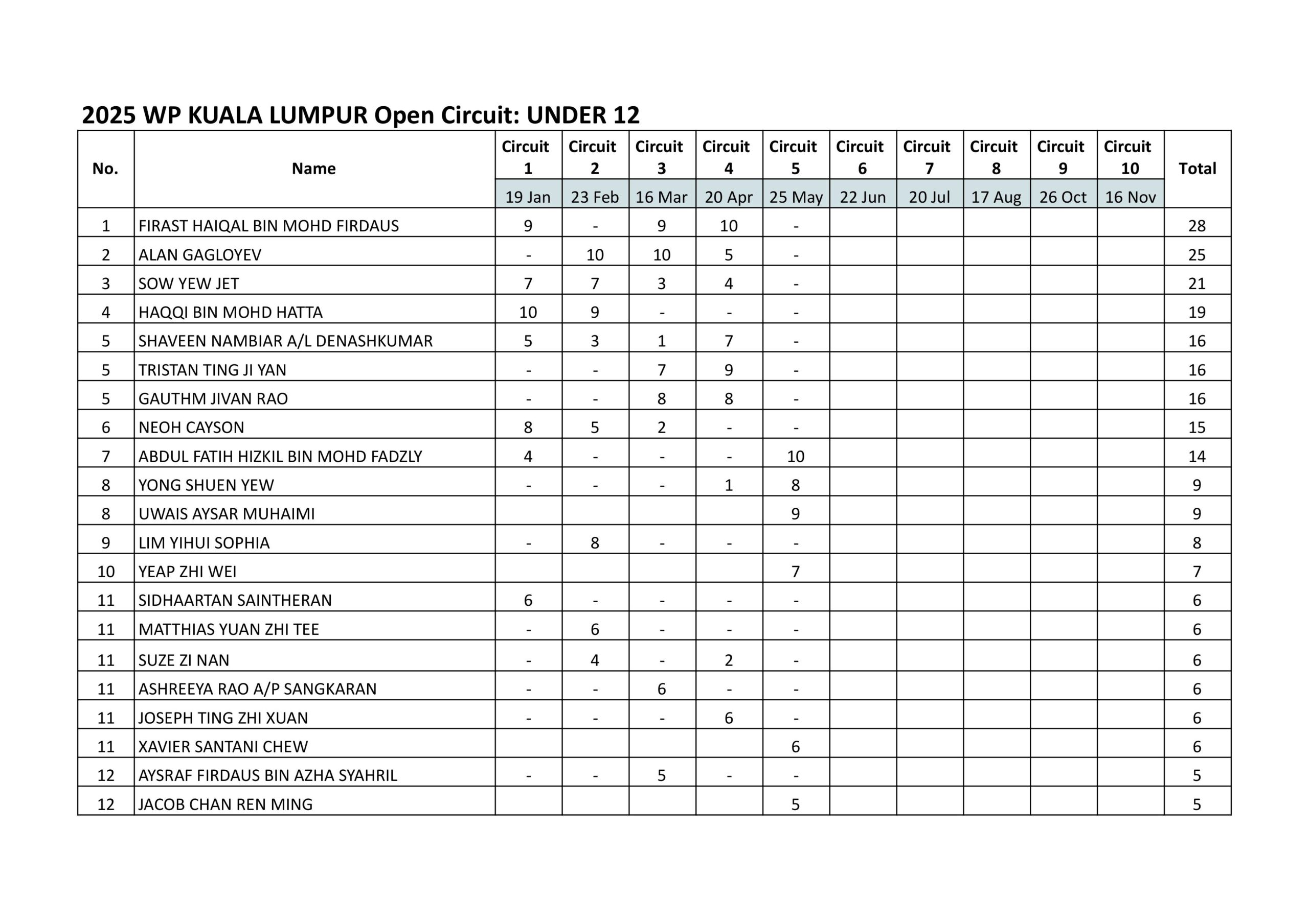 WP Kuala Lumpur Open Rapid Circuit 2025/26 – U12 Points Standings (After Circuit 5)