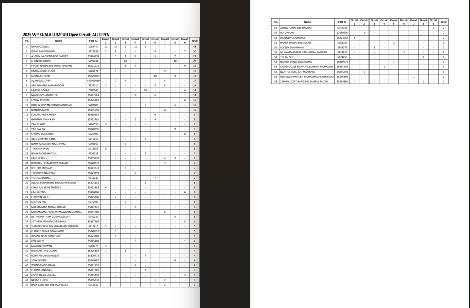 2025/26 WP Kuala Lumpur Open Rapid Circuit – Open & U12 Category Points Standings