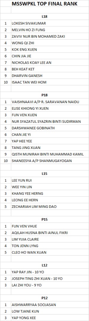 2025 MSSWPKL Players Qualified To Take Part in WP SUKMA 2026 Longlist Selection
