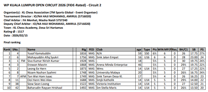 WP Kuala Lumpur Open 2026 Circuit 2 Result
