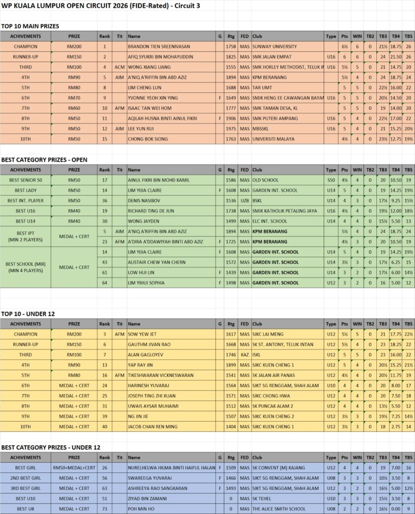 WP Kuala Lumpur Open 2026 Circuit 3 Result