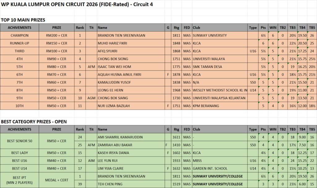 WP Kuala Lumpur Open 2026 Circuit 4 Result