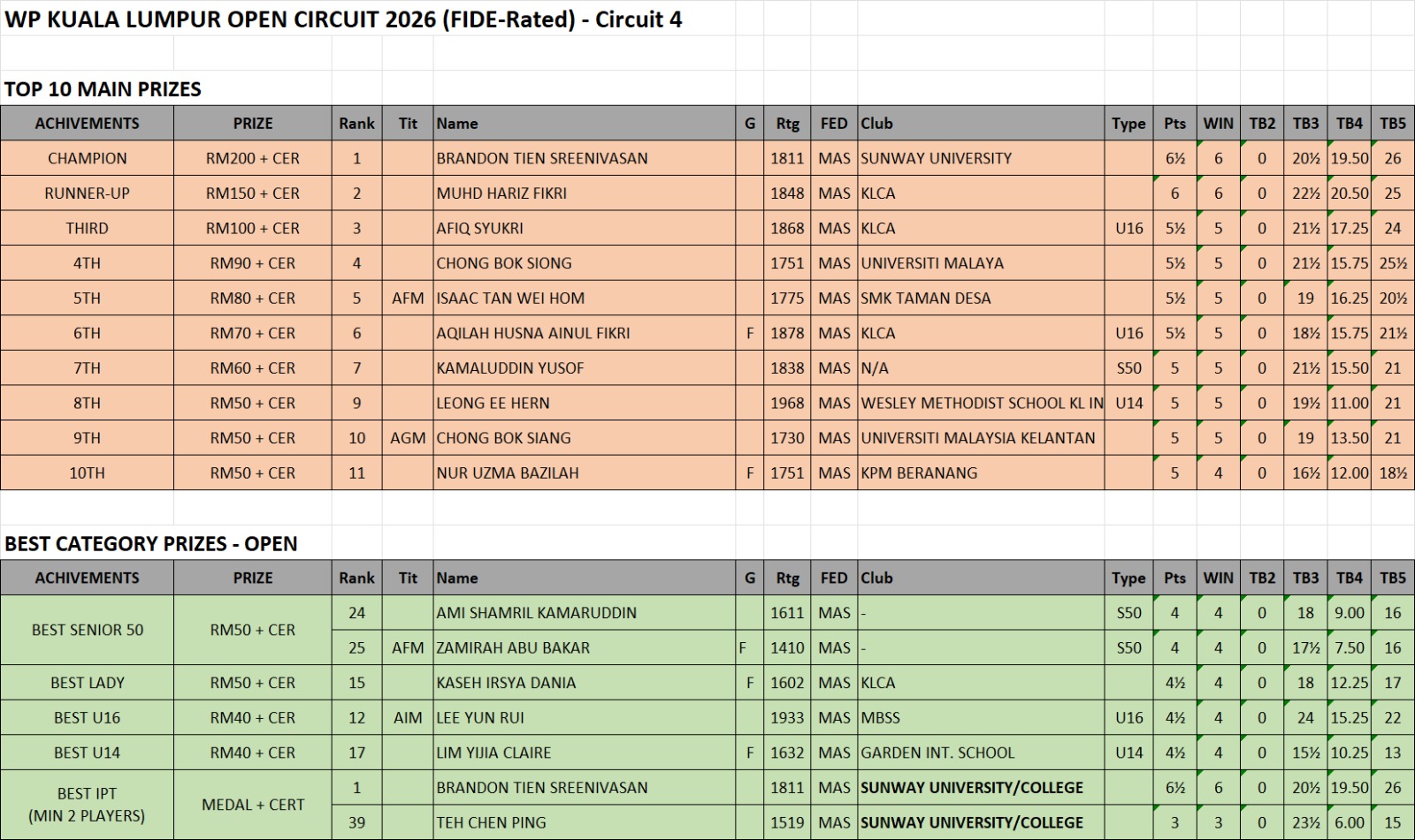 WP Kuala Lumpur Open 2026 Circuit 4 Result