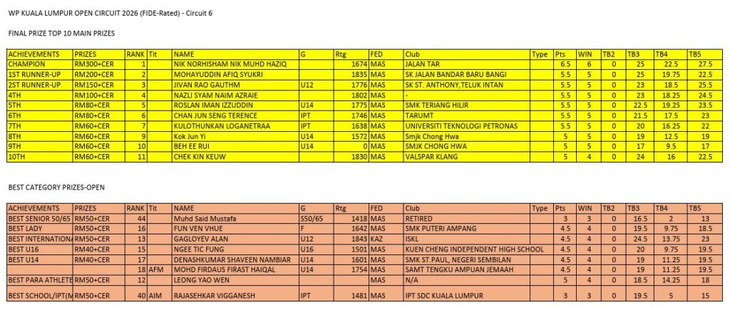WP Kuala Lumpur Open 2026 Circuit 6 Result