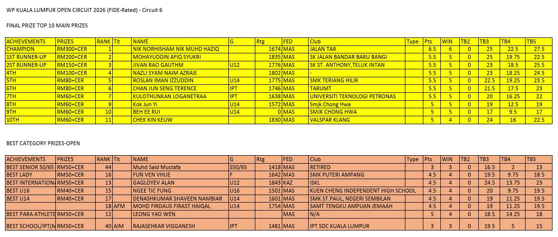 WP Kuala Lumpur Open 2026 Circuit 6 Result