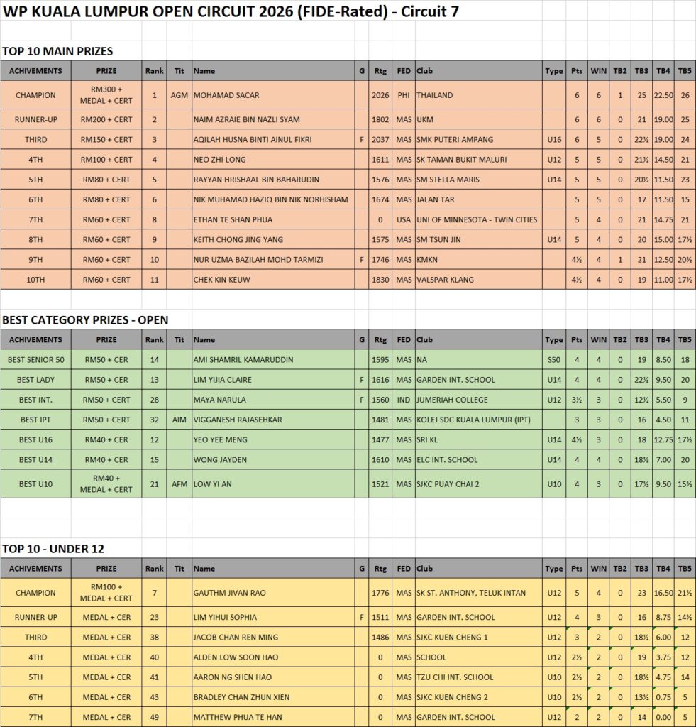 WP Kuala Lumpur Open 2026 Circuit 7 Result