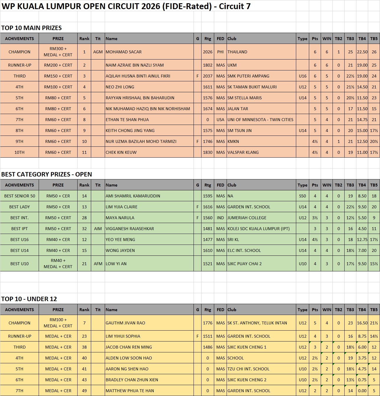 WP Kuala Lumpur Open 2026 Circuit 7 Result