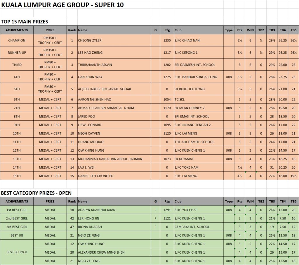 Results KL Age Group – Super 10 Series