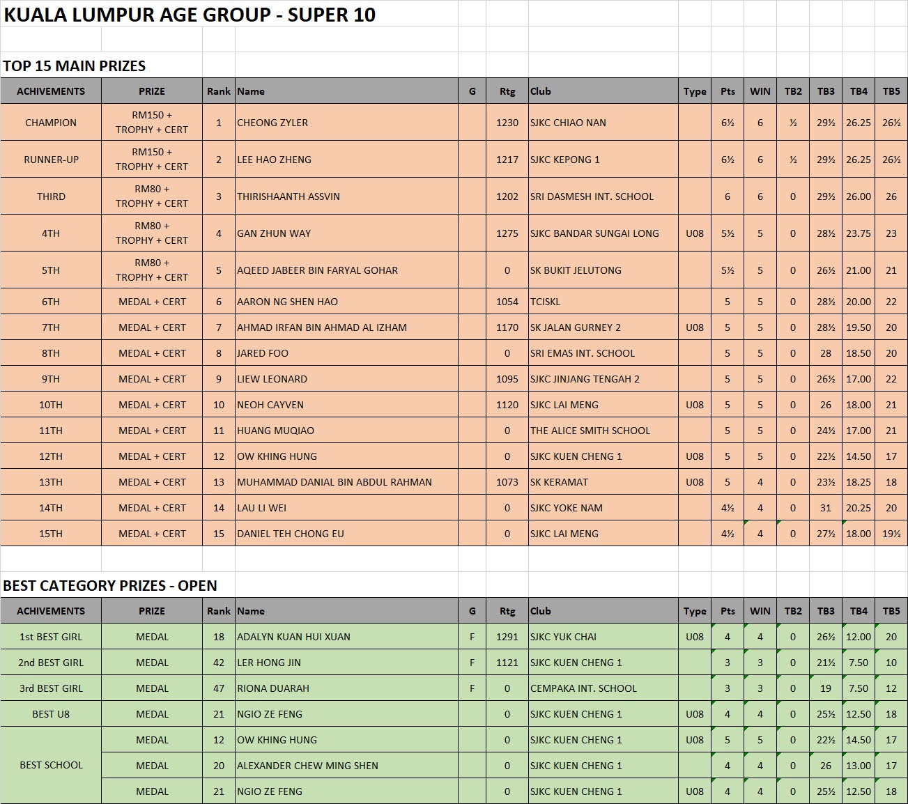 Results KL Age Group – Super 10 Series